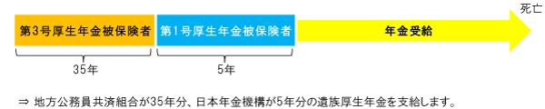 地方公務員共済組合がが35年分、日本年金機構が5年分の遺族厚生年金を支給します。