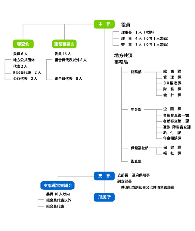 組織図