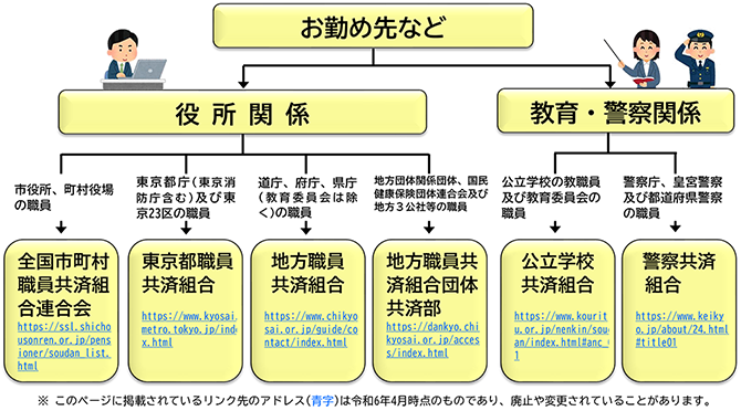 お問い合わせ先図