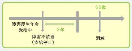 障害等級に該当する程度の障がいの状態にない方が65歳に達したとき