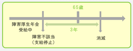 障害等級に該当しなくなった日から3年を経過したときが65歳以降のとき