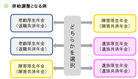 併給調整となる例