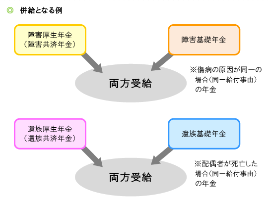 併給調整となる例