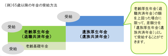 (例)65歳以降の年金の受給方法