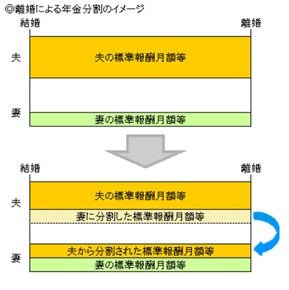 離婚による年金分割のイメージ