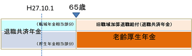 平成27年10月1日時点で65歳未満であり、退職共済年金の受給権を有している場合のイメージ