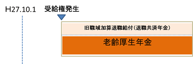 平成27年10月1日前に1年以上の引き続く組合員期間があり、平成27年10月1日以後に老齢厚生年金の受給権を取得する場合のイメージ