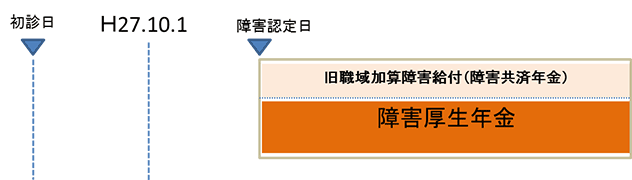 平成27年10月1日前の組合員期間中に初診日があり、平成27年10月1日以後の障害認定日に障害程度に該当する場合のイメージ