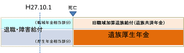 平成27年10月1日前に1年以上引き続く組合員期間を有することによる退職給付（組合員期間等25年以上あること。）または障害給付の受給者が平成27年10月1日以後に死亡した場合