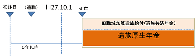 平成27年10月1日前の組合員期間の中に傷病による初診日があり、平成27年10月1日以後、初診日から5年以内（退職していても可）に死亡した場合のイメージ