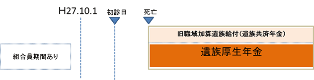 平成27年10月1日前に1年以上の引き続く公務員共済組合の組合員期間を有する者（組合員期間等で25年以上あること。）が、平成27年10月1日以後に初診日がある公務によらない傷病等で死亡した場合のイメージ