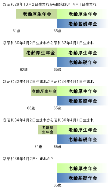 受給開始年齢の引き上げ