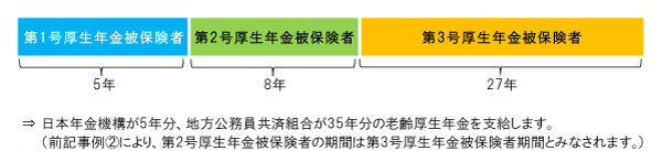 日本年金機構が5年分、地方公務員共済組合が35年分の老齢厚生年金を支給します。（前記事例②により、第2号厚生年金被保険者の期間は第3号厚生年金被保険者期間とみなされます）