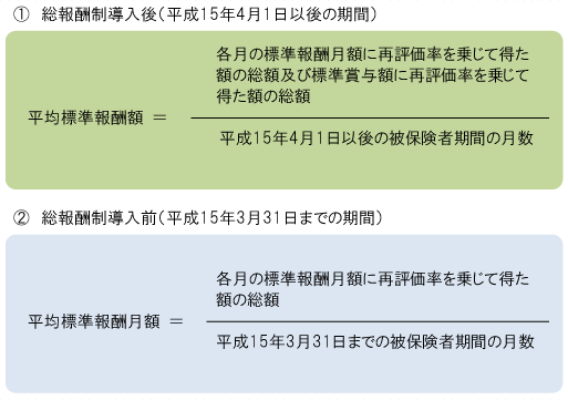 ①総報酬制導入後（平成15年4月1日以降の期間）　②総報酬制導入前（平成15年3月31日までの期間）