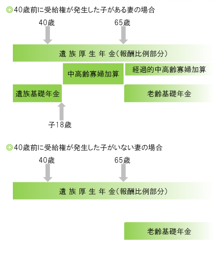 40歳前に受給権が発生した子がある妻の場合