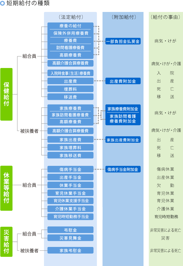 短期給付とは