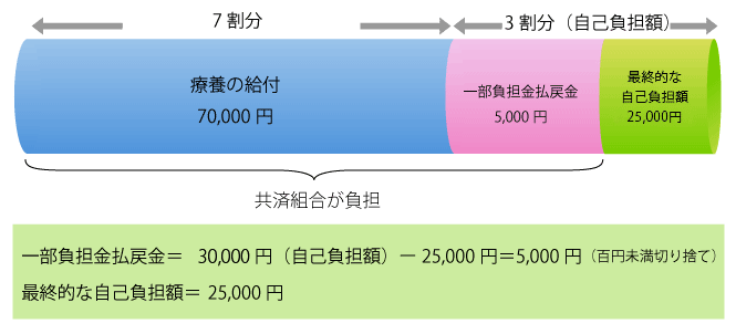 70歳未満の組合員（給料月額24万円）が外来で、医療費が10万円かかった場合