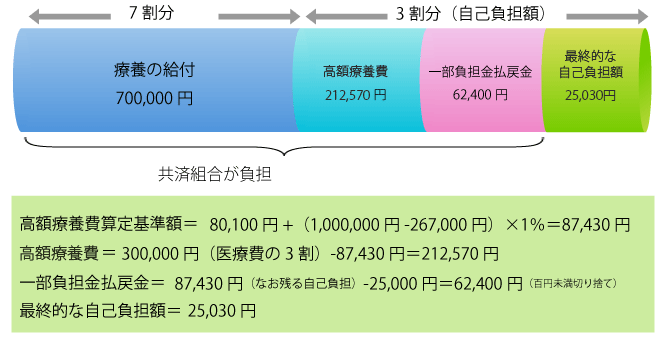 70歳未満の組合員（給料月額24万円）が入院し、医療費が100万円かかった場合