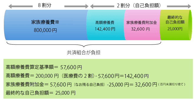 70歳以上の被扶養者（一般区分）が入院し、医療費が100万円かかった場合