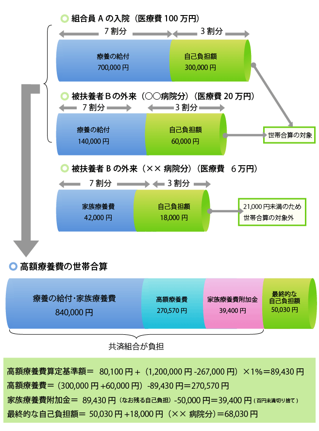 70歳未満の組合員Ａ（給料月額24万円）が入院し、医療費が100万円かかり、同月に70歳未満の被扶養者Ｂが外来で6万円と20万円の医療費がかかった場合