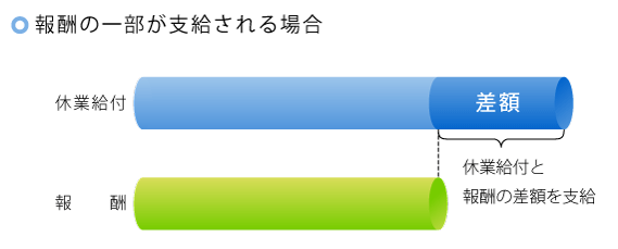 勤務を休み報酬が支給されないとき