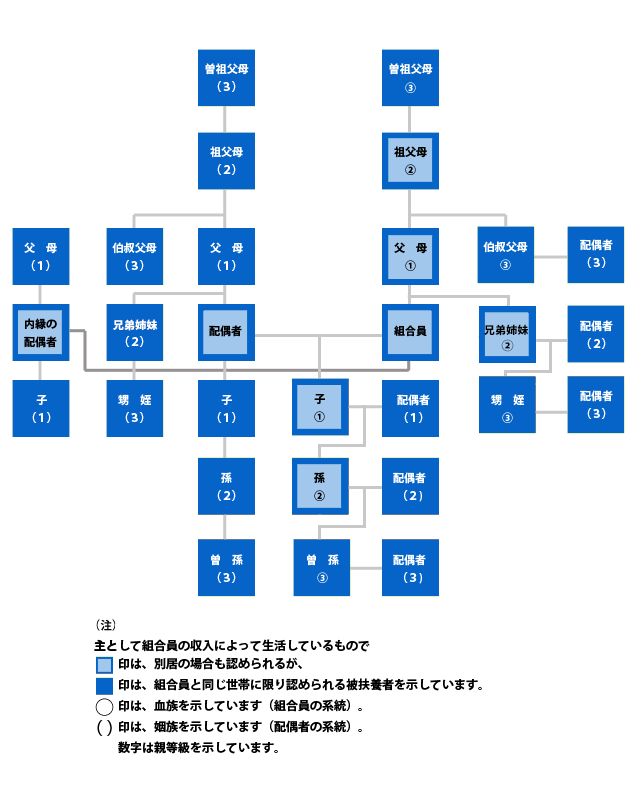 三親等内の親族 地方職員共済組合