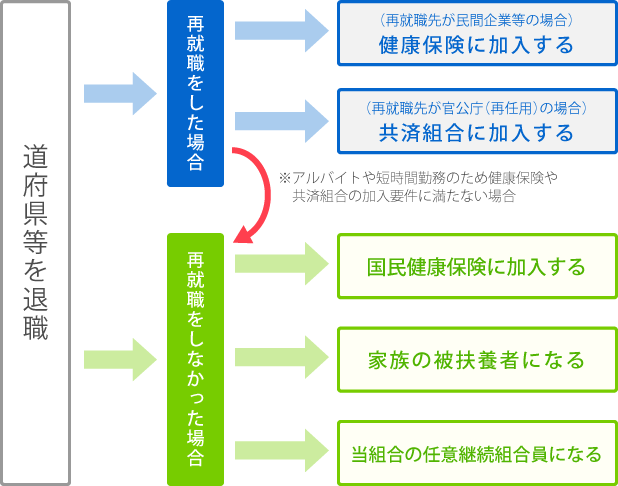 退職後の医療（任意継続組合員制度）