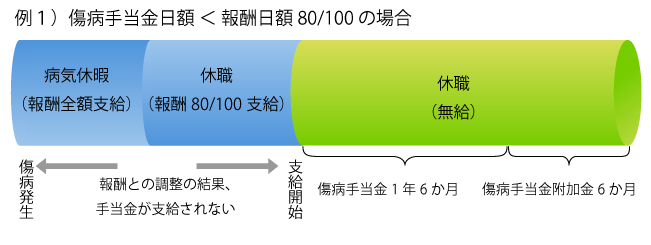 例１）傷病手当金日額 ＜ 報酬日額80/100 の場合