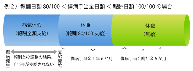 例２）報酬日額80/100 ＜ 傷病手当金日額 ＜ 報酬日額100/100 の場合