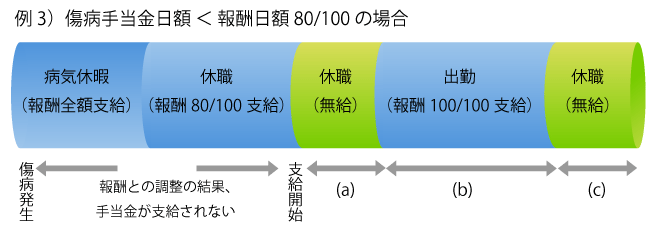 例３）傷病手当金日額 ＜ 報酬日額80/100 の場合