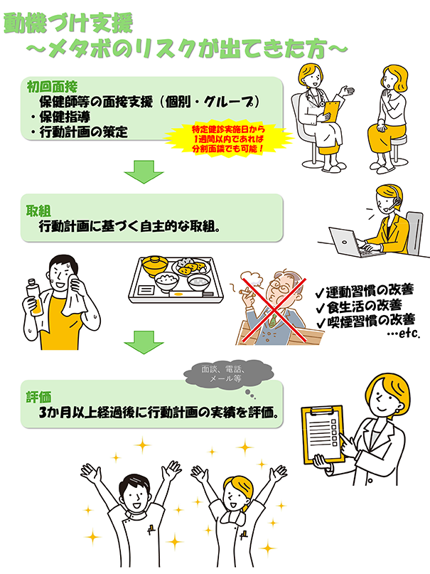 動機付け支援～メタボのリスクが出てきた方～