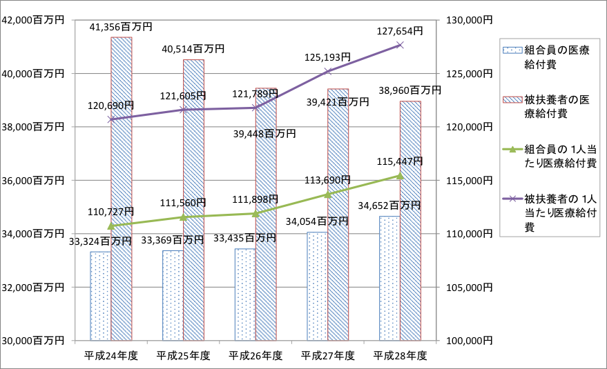 組合員等に係る医療給付費の状況