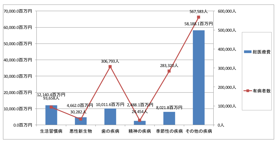 組合員及び被扶養者に係る疾病中分類別の総医療費及び有病者数（平成28年度）