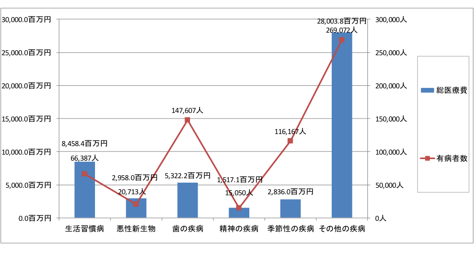 組合員に係る疾病中分類別の総医療費及び有病者数（平成28年度）