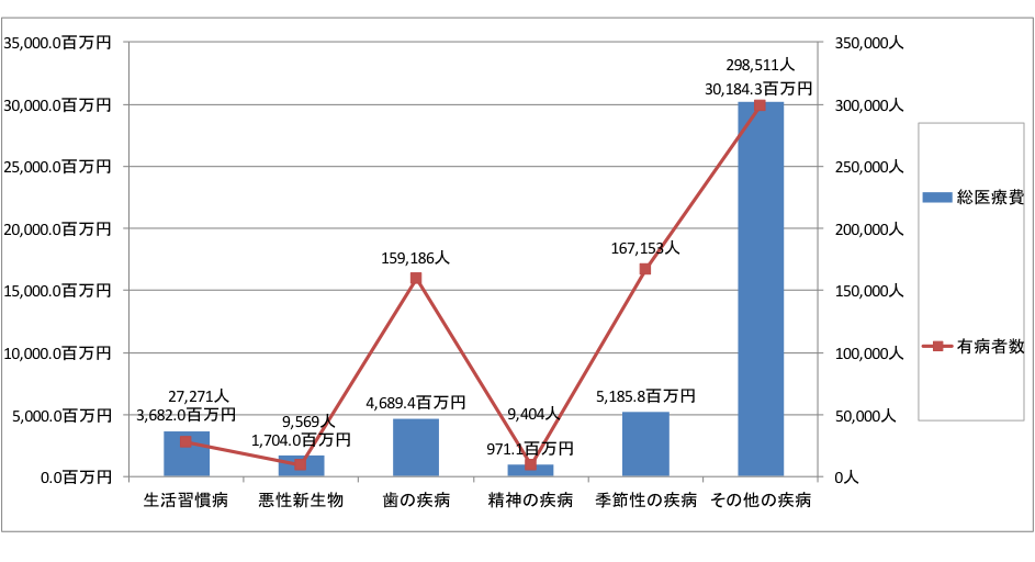 被扶養者に係る疾病中分類別の総医療費及び有病者数（平成28年度）