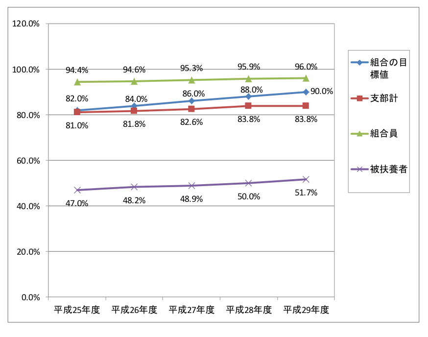 特定健康診査の受診率の状況（平成25年度～平成29年度）