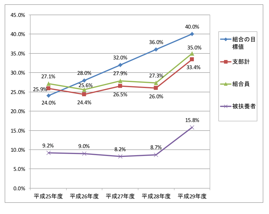 特定保健指導の実施率の状況（平成25年度～平成29年度）