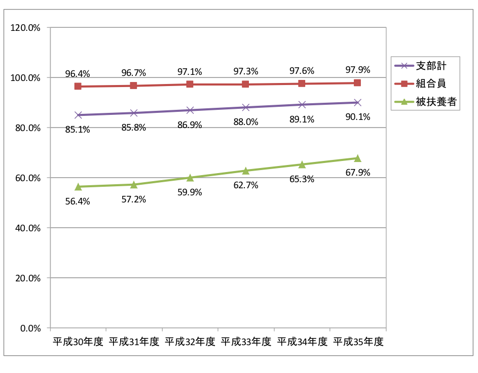 特定健康診査の受診率の目標値等（平成30年度～平成35年度）