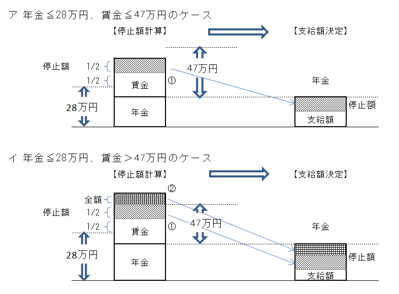 もらう 年金 から 60 歳