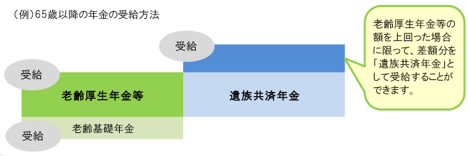 (例)65歳以降の年金の受給方法